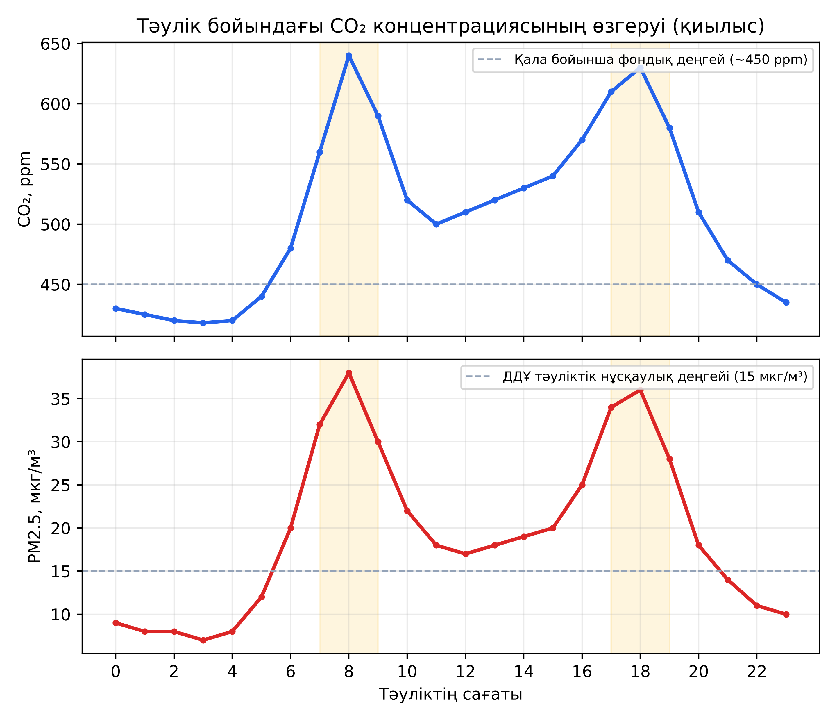 Тәулік бойындағы CO2 және PM2.5 концентрациясының өзгеруі