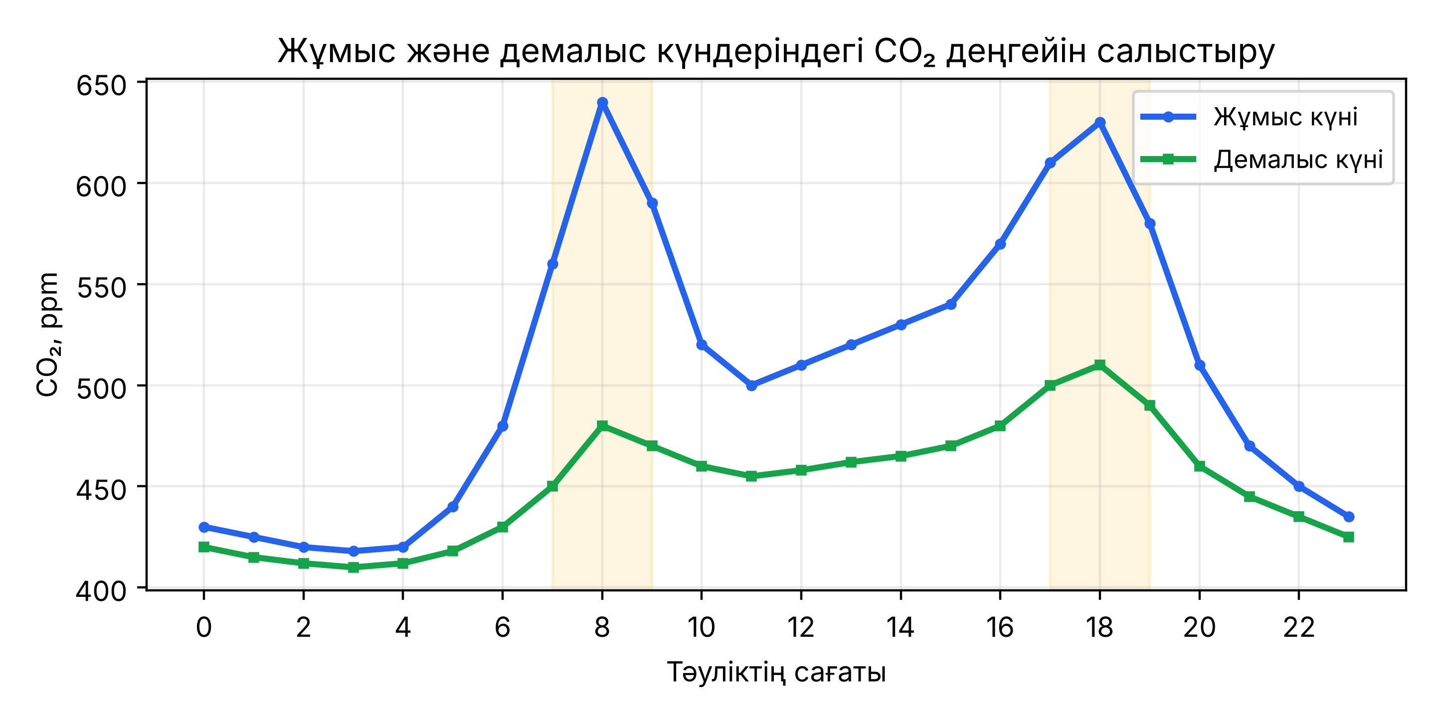 Жұмыс және демалыс күндеріндегі CO2 деңгейін салыстыру графигі