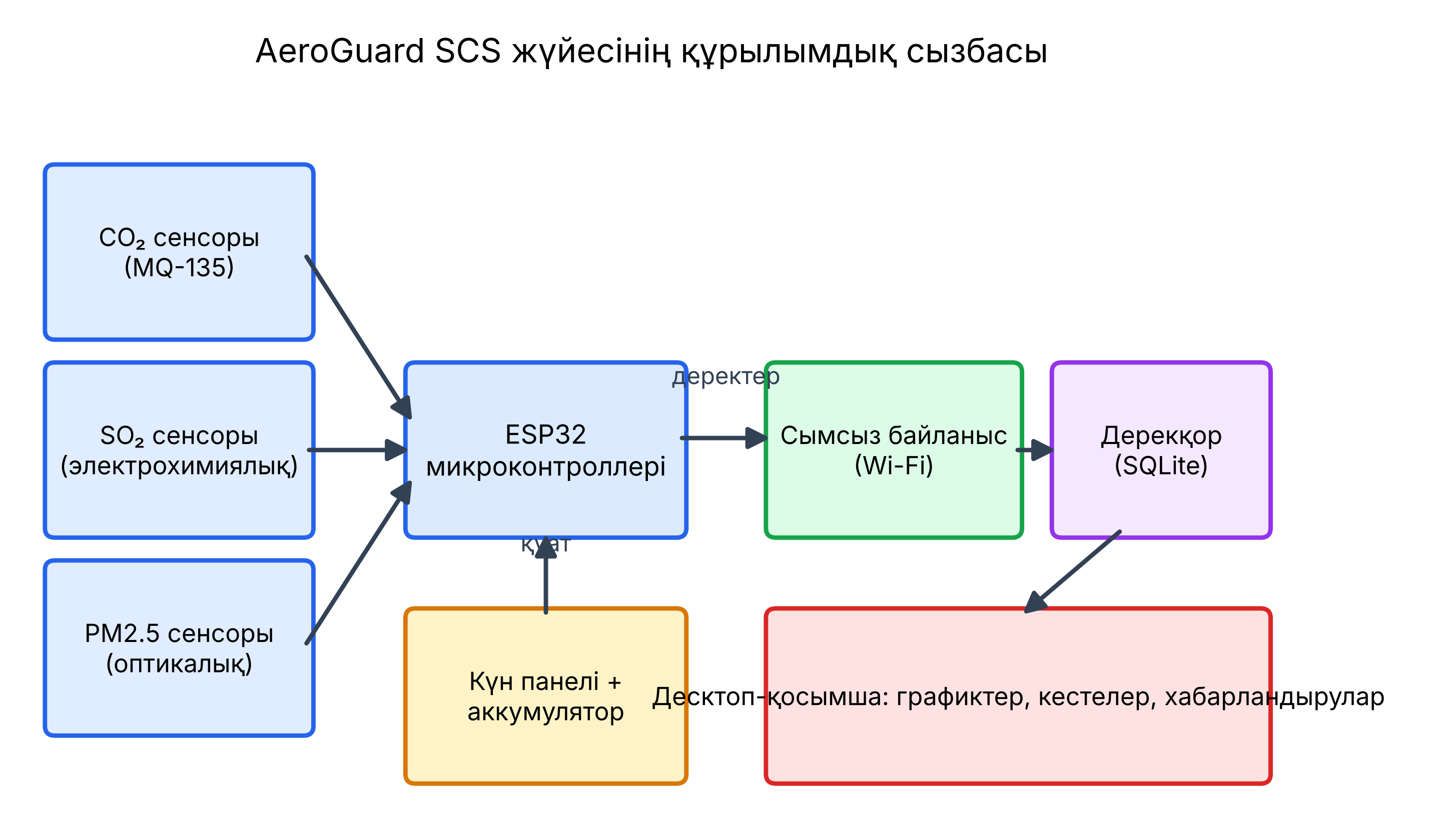 AeroGuard SCS жүйесінің толық жобаланған құрылымдық сызбасы